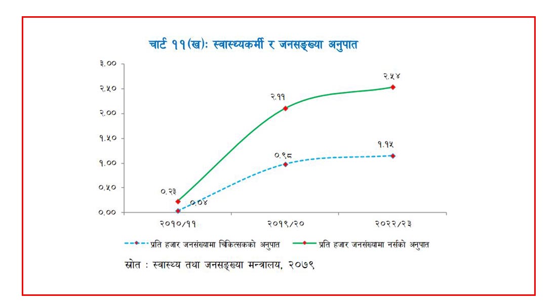 चिकित्सक र नर्सको उत्पादन बढ्यो तर खपत छैन : आर्थिक सर्वेक्षण